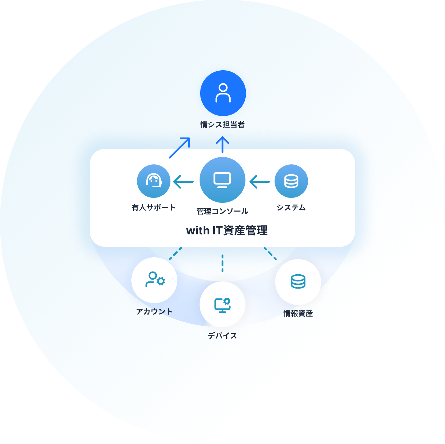with IT資産管理の特徴