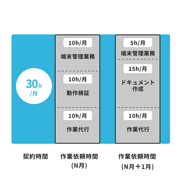 契約時間内での柔軟なご支援