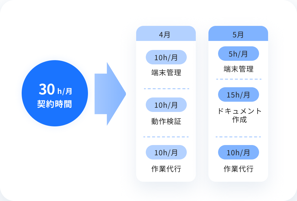 契約時間内での柔軟なご支援